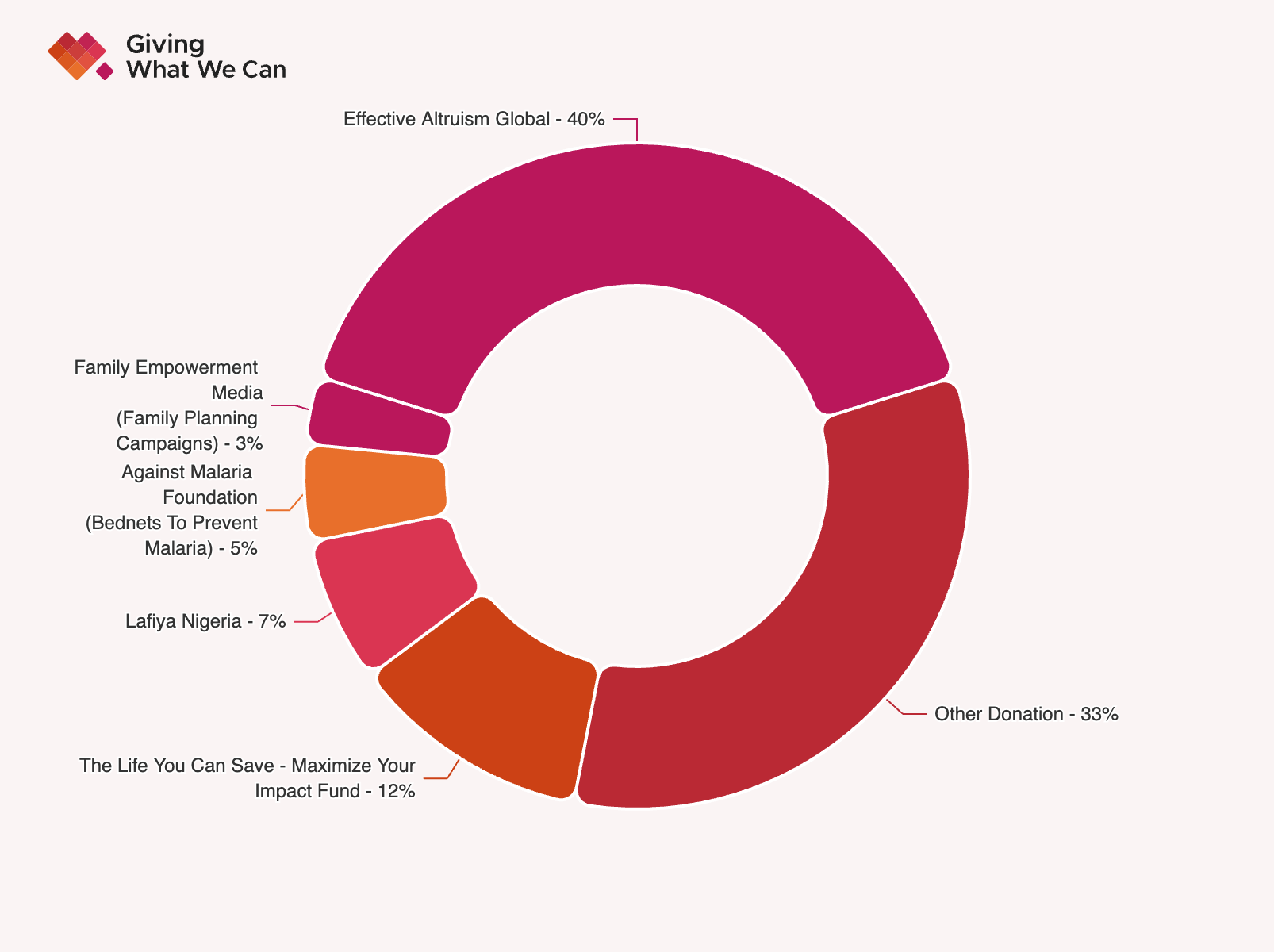 Giving What We Can Donations Overview